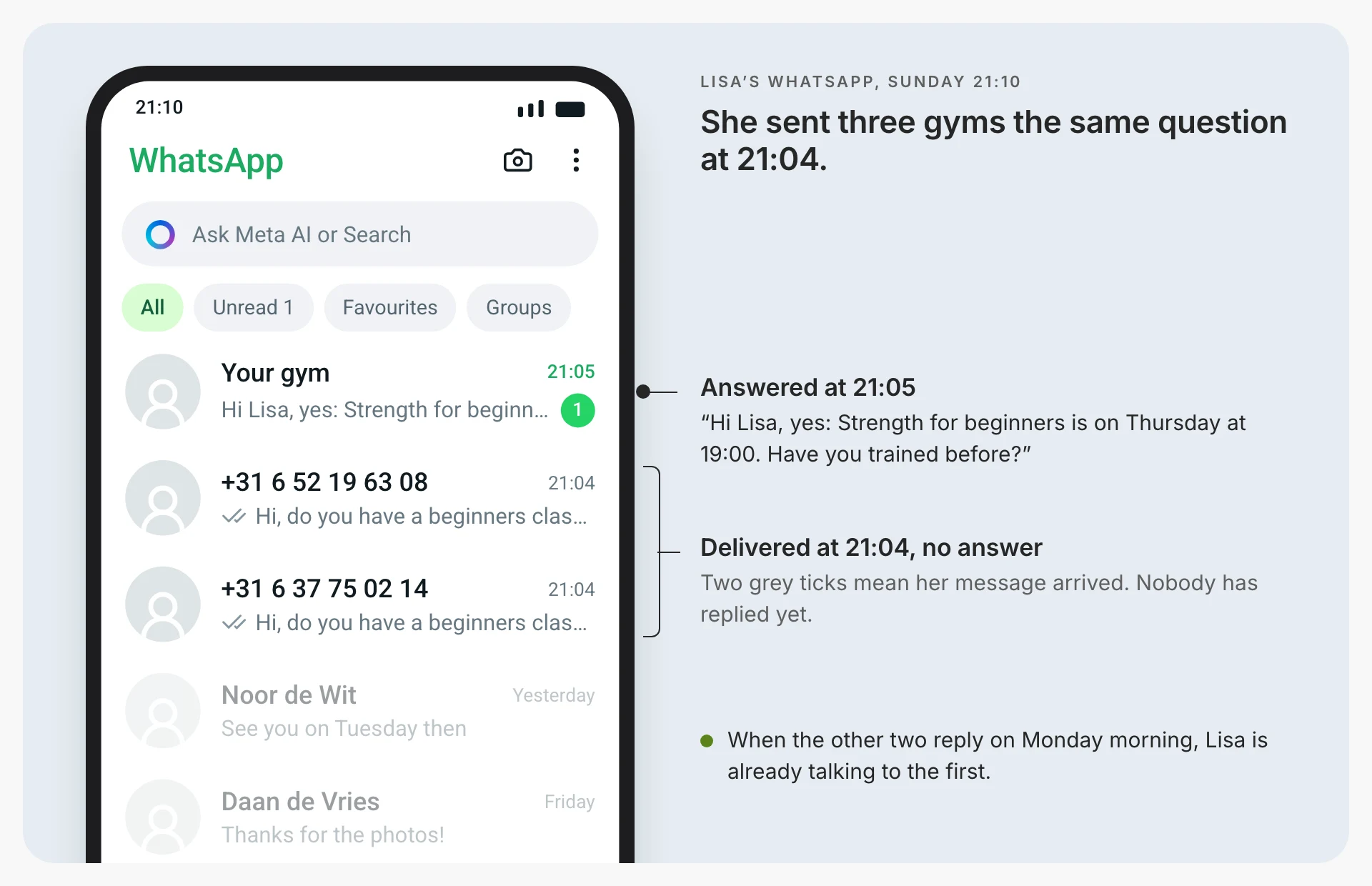 Lisa Jansen’s WhatsApp chat list on an Android phone at 21:10 on a Sunday, under the search field and the chips All, Unread 1, Favourites and Groups. At the top, Your gym at 21:05 with one unread message, which reads in full “Hi Lisa, yes: Strength for beginners is on Thursday at 19:00. Have you trained before?” Below it, two chats shown only as phone numbers, +31 6 52 19 63 08 and +31 6 37 75 02 14, both last updated at 21:04 with her own message, “Hi, do you have a beginners class this week?”, and two grey ticks, so it was delivered and nobody has replied. Older chats with two friends sit below in grey. Beside the phone: answered at 21:05; delivered at 21:04, no answer; when the other two reply on Monday morning, Lisa is already talking to the first.
