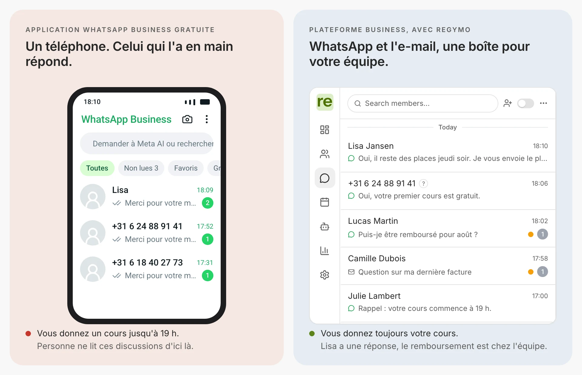 Application gratuite : un seul téléphone, trois discussions non lues (Lisa et deux nouveaux numéros), le même message d'absence envoyé à tous. Avec Regymo : WhatsApp et l'e-mail dans une seule boîte, un agent IA a répondu à Lisa, un remboursement et un e-mail de facture attendent l'équipe, un rappel est parti tout seul