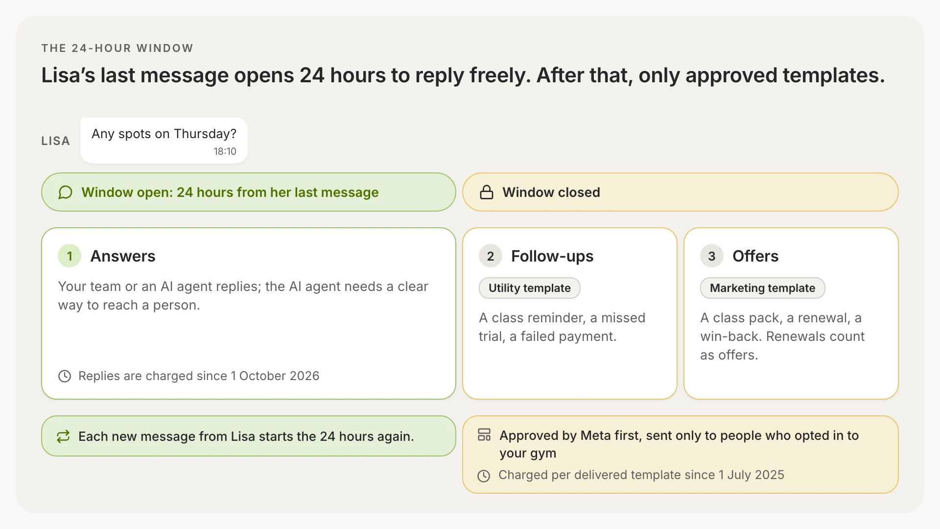 Lisa's message opens the 24-hour window, answers go out inside it, and utility and marketing templates go out after it