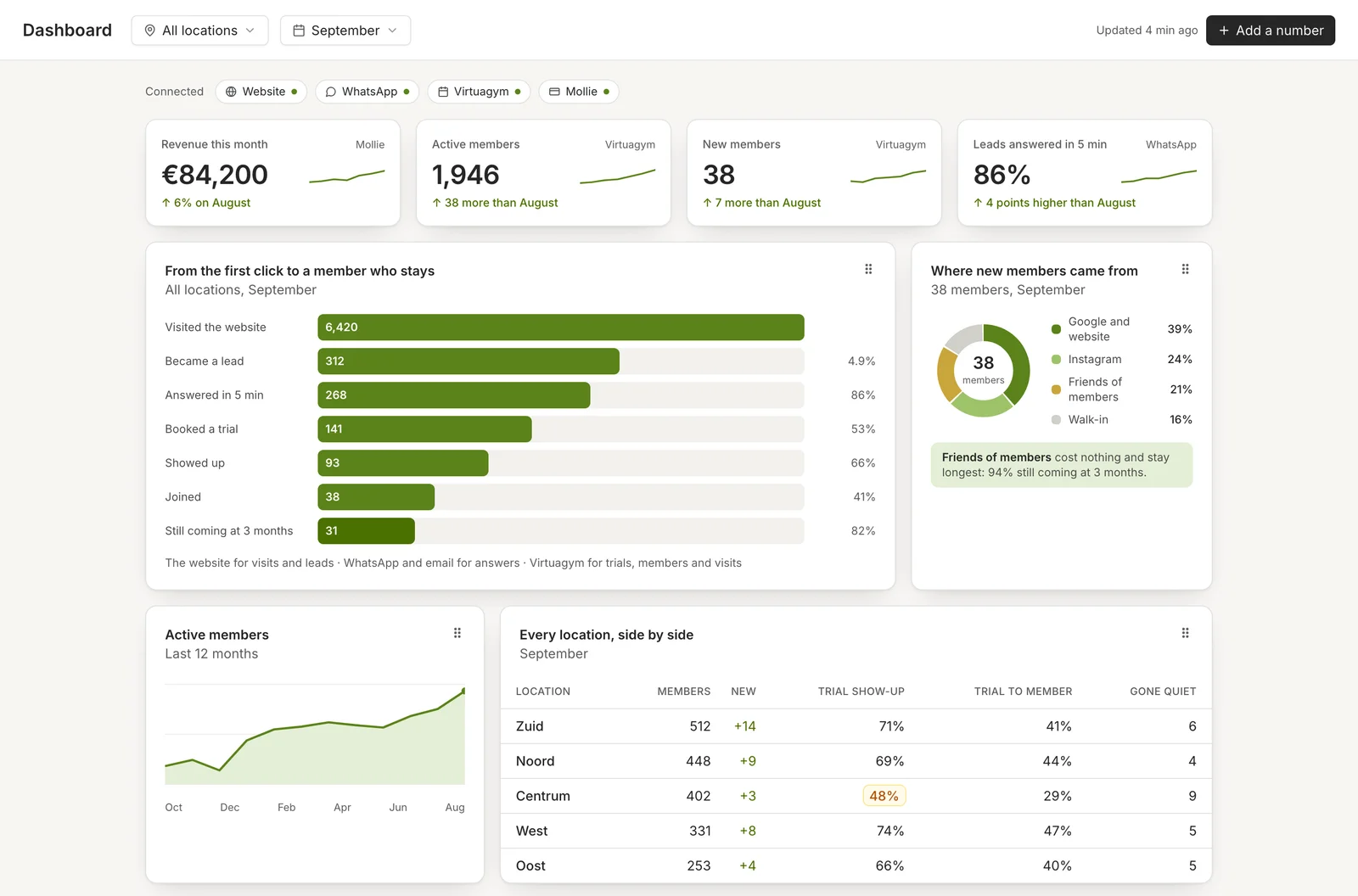 Het groepsdashboard: de gekoppelde bronnen, omzet, actieve leden, nieuwe leden en leads die binnen vijf minuten antwoord kregen, de reis van het eerste websitebezoek tot een lid dat na drie maanden nog komt, waar nieuwe leden vandaan kwamen, en elke locatie naast elkaar
