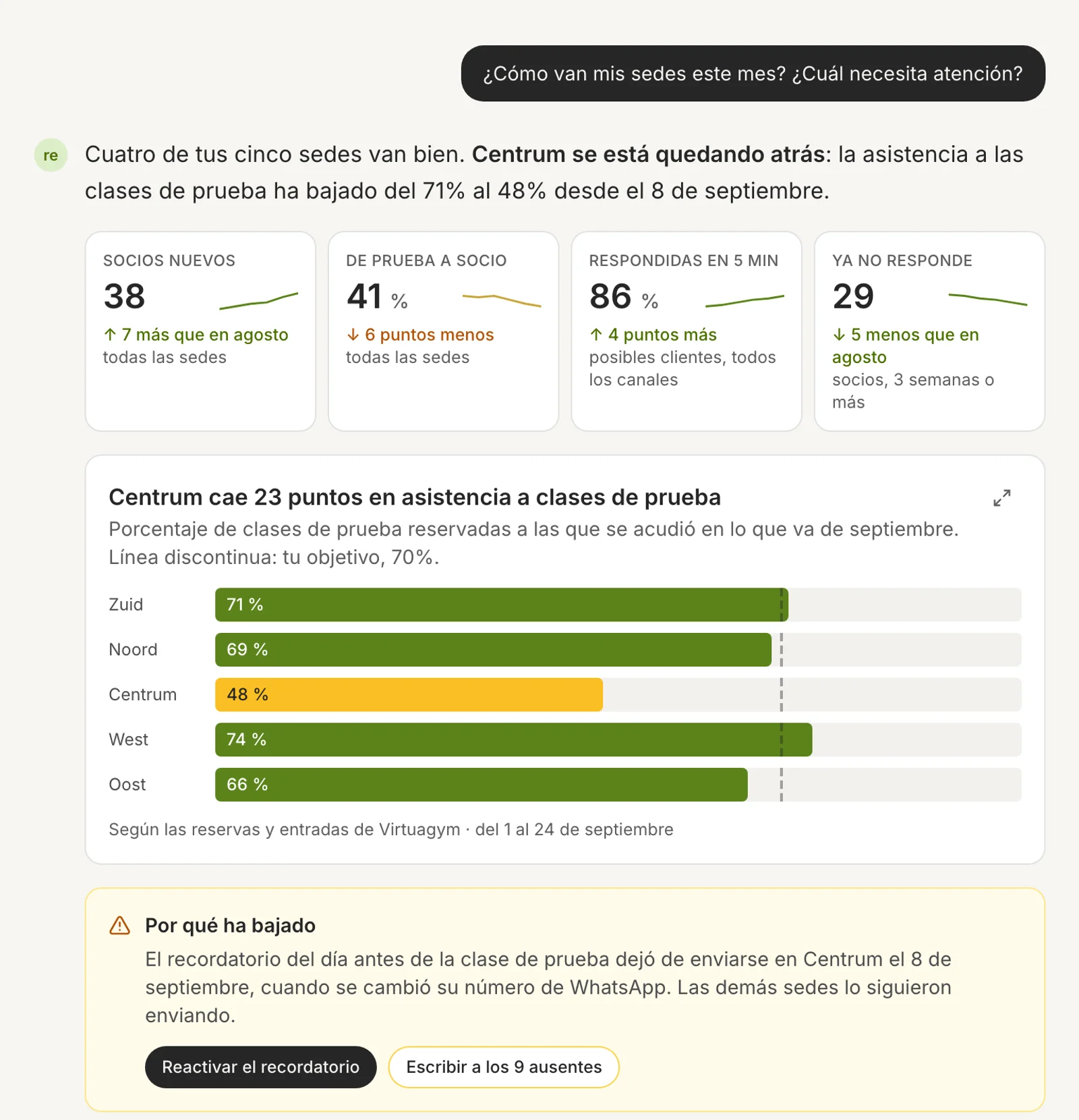 El Copilot respondiendo a la central: cuatro de cinco sedes van según lo previsto y la asistencia a las clases de prueba de Centrum bajó del 71 % al 48 %, con las tarjetas de resultados, un gráfico de cada sede frente al objetivo y el motivo de la caída con una solución
