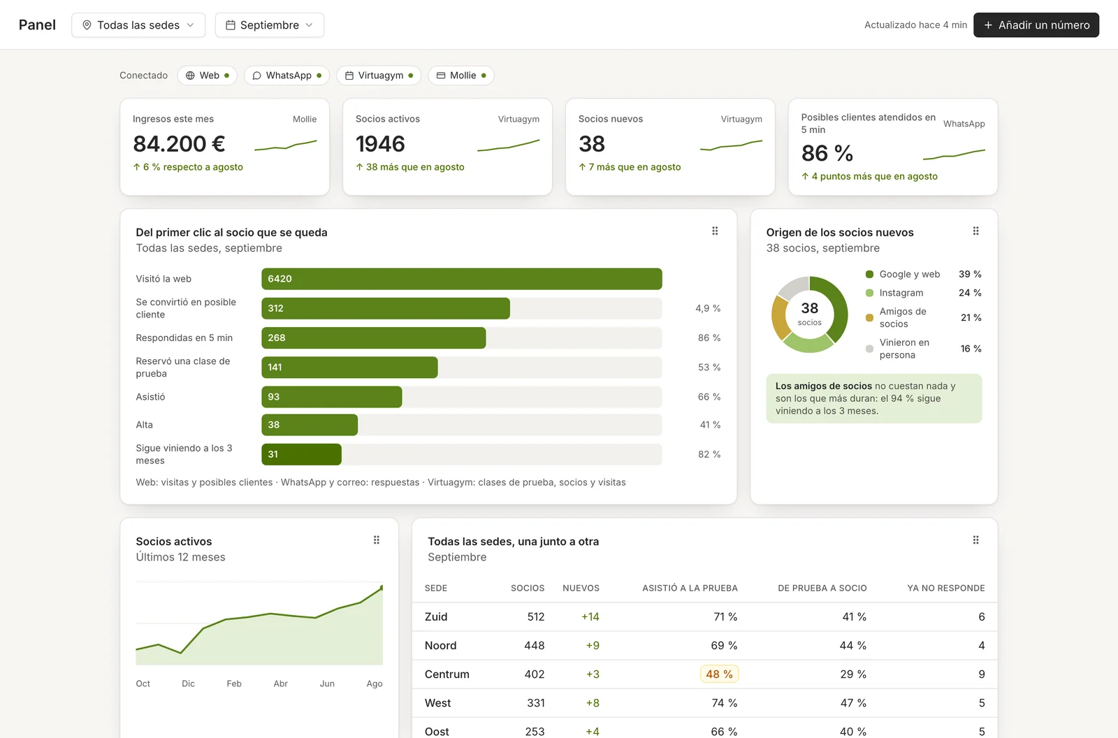 El panel del grupo: las fuentes conectadas, los ingresos, los socios activos, los socios nuevos y los posibles clientes respondidos en cinco minutos, el recorrido desde la primera visita a la web hasta un socio que sigue viniendo tres meses después, de dónde llegaron los socios nuevos y todas las sedes una al lado de otra