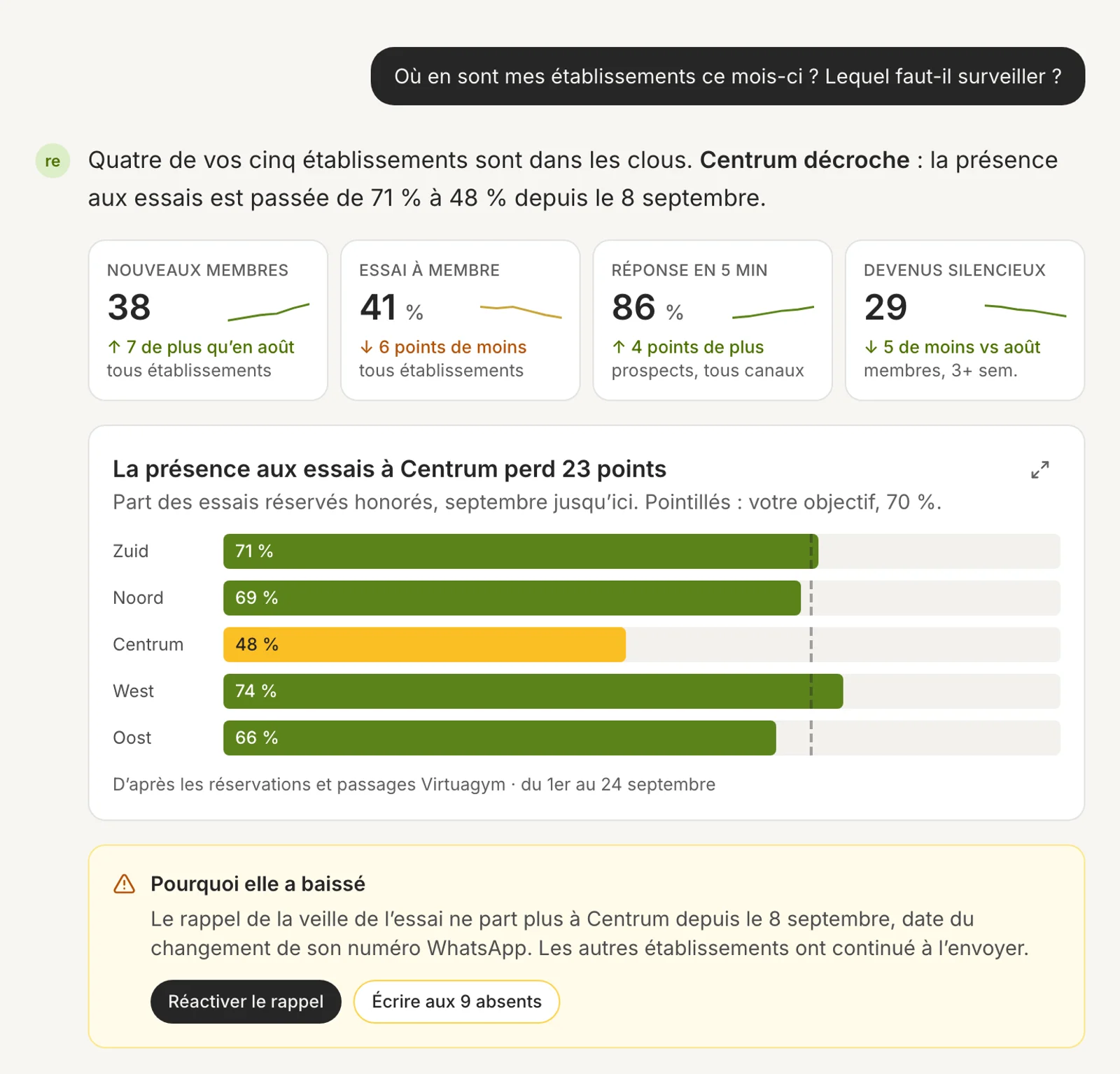 Le Copilot qui répond au siège : quatre établissements sur cinq sont en bonne voie, le taux de présence aux essais à Centrum est passé de 71 % à 48 %, avec les cartes d’indicateurs, un graphique de chaque établissement par rapport à l’objectif, et la raison de la baisse avec une solution