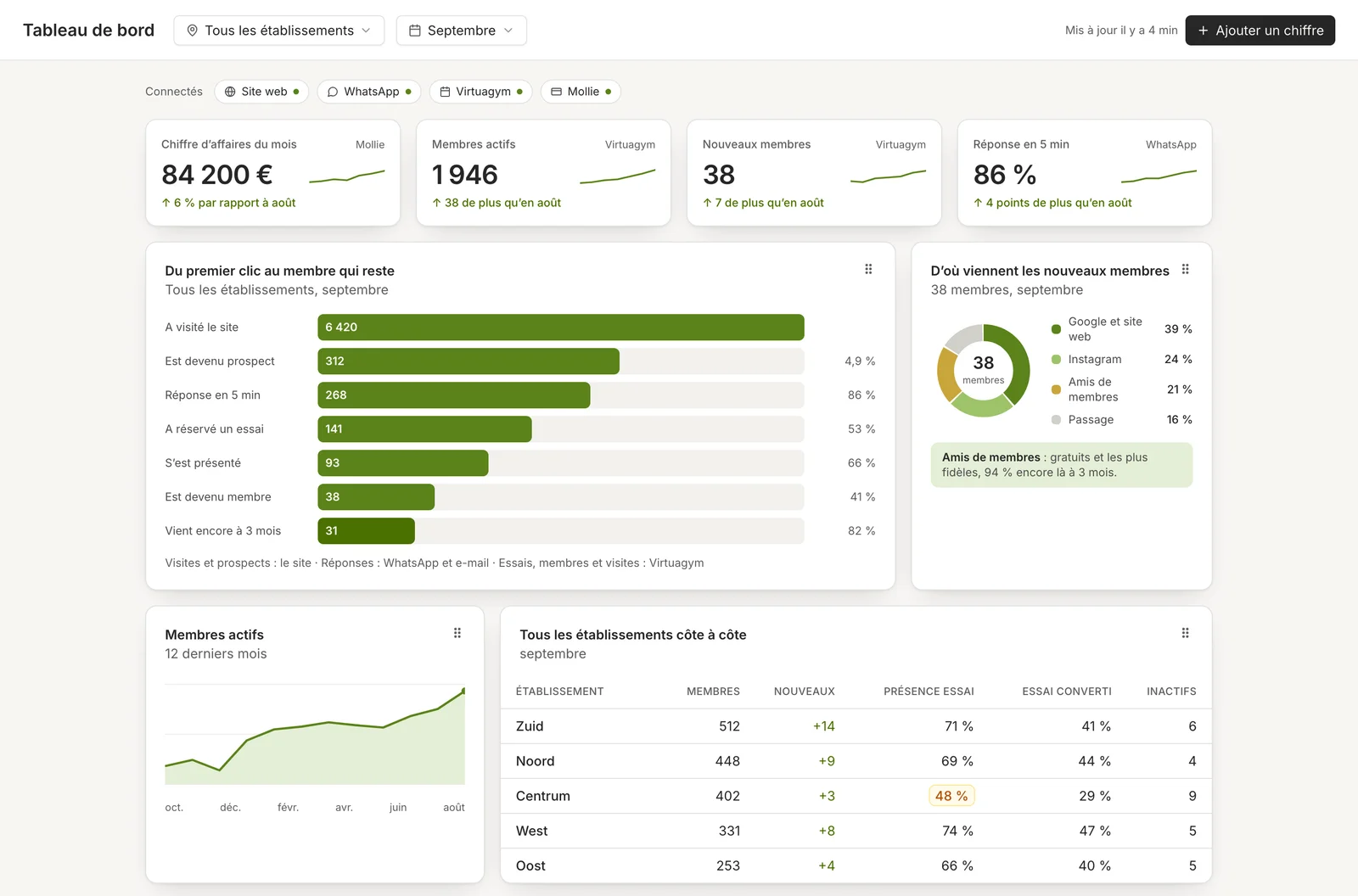 Le tableau de bord du groupe : les sources connectées, le chiffre d’affaires, les membres actifs, les nouveaux membres et les prospects qui ont reçu une réponse dans les cinq minutes, le parcours de la première visite sur le site jusqu’au membre qui vient toujours après trois mois, l’origine des nouveaux membres, et tous les établissements côte à côte